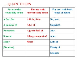 … QUANTIFIERS
For use with
countable nouns
For use with
uncountable nouns
For use with both
types of nouns
A few, few A little, little No, one
A number of A bit of Some(of)
Numerous A great deal of Any
Several A large amount of A lot
Many Much Lots of
[Number] Plenty of
Enough
 