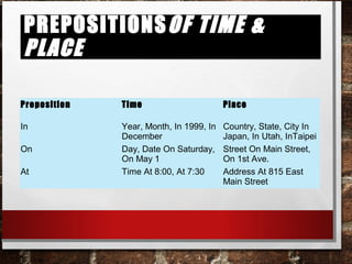 Prepositionsof time & placePrepositionsof time & place
Preposition Time Place
In Year, Month, In 1999, In
December
Country, State, City In
Japan, In Utah, InTaipei
On Day, Date On Saturday,
On May 1
Street On Main Street,
On 1st Ave.
At Time At 8:00, At 7:30 Address At 815 East
Main Street
 