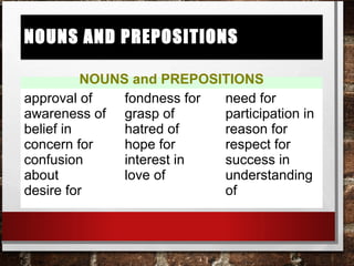 Nouns and prepositionsNouns and prepositions
.
NOUNS and PREPOSITIONS
approval of
awareness of
belief in
concern for
confusion
about
desire for
fondness for
grasp of
hatred of
hope for
interest in
love of
need for
participation in
reason for
respect for
success in
understanding
of
 