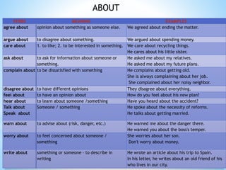 ABOUT
VERBS MEANING EXAMPLES
agree about opinion about something as someone else. We agreed about ending the matter.
argue about to disagree about something. We argued about spending money.
care about 1. to like; 2. to be interested in something. We care about recycling things.
He cares about his little sister.
ask about to ask for information about someone or
something.
He asked me about my relatives.
He asked me about my future plans.
complain about to be dissatisfied with something He complains about getting old.
She is always complaining about her job.
She complained about her noisy neighbor.
disagree about to have different opinions They disagree about everything.
feel about to have an opinion about How do you feel about his new plan?
hear about to learn about someone /something Have you heard about the accident?
Talk about
Speak about
Someone / something He spoke about the necessity of reforms.
He talks about getting married.
warn about to advise about (risk, danger, etc.) He warned me about the danger there.
He warned you about the boss's temper.
worry about to feel concerned about someone /
something
She worries about her son.
Don't worry about money.
write about something or someone - to describe in
writing
He wrote an article about his trip to Spain.
In his letter, he writes about an old friend of his
who lives in our city.
 