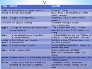VERBS MEANING EXAMPLES
Call at to dial the number and speak to someone Call me at 555-3246
drive at to drive at a certain speed He was driving at 70 miles per hour when the
accident happened.
hint at to suggest something indirectly What are you hinting at? He hinted at this
possibility.
knock at to beat lightly on something Somebody is knocking on the door.
I knocked at the door.
laugh at 1. to laugh (at a funny joke);2. to make fun of
someone /something
1. We all laughed at his jokes. 2. The boys
laughed at the new boy. 3. They laughed at his
accent.
look at 1. to take a look at someone / something;
2. to consider something.
1. He looked at her for a long time. What are you
looking at? 2. I'll look at your report tomorrow.
point at to direct (a finger, gun) to someone Don't point at people! He pointed a gun at him.
shout at to yell at someone Don't shout at children.
stay at to live at some place for a while We stayed at the Sheraton Hotel. I stayed at my
sister's for two weeks.
stop at to stop at a certain place. He stopped at the red traffic light.
He will stop at nothing! We stopped at my
sister's.
wonder
at
to admire, marvel at or be surprised by something I wondered at his strength and composure in such
a difficult situation.
work at 1. to have a job at some place; 2. work at/on
something - to work (hard) on something
1. He works at a bank.2. Work at your
pronunciation. He is still working on his new
novel.
 