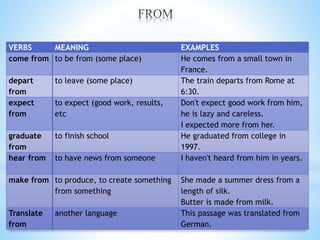 VERBS MEANING EXAMPLES
come from to be from (some place) He comes from a small town in
France.
depart
from
to leave (some place) The train departs from Rome at
6:30.
expect
from
to expect (good work, results,
etc
Don't expect good work from him,
he is lazy and careless.
I expected more from her.
graduate
from
to finish school He graduated from college in
1997.
hear from to have news from someone I haven't heard from him in years.
make from to produce, to create something
from something
She made a summer dress from a
length of silk.
Butter is made from milk.
Translate
from
another language This passage was translated from
German.
 