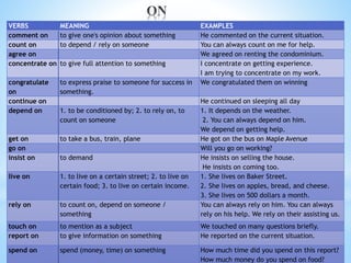VERBS MEANING EXAMPLES
comment on to give one's opinion about something He commented on the current situation.
count on to depend / rely on someone You can always count on me for help.
agree on We agreed on renting the condominium.
concentrate on to give full attention to something I concentrate on getting experience.
I am trying to concentrate on my work.
congratulate
on
to express praise to someone for success in
something.
We congratulated them on winning
continue on He continued on sleeping all day
depend on 1. to be conditioned by; 2. to rely on, to
count on someone
1. It depends on the weather.
2. You can always depend on him.
We depend on getting help.
get on to take a bus, train, plane He got on the bus on Maple Avenue
go on Will you go on working?
insist on to demand He insists on selling the house.
He insists on coming too.
live on 1. to live on a certain street; 2. to live on
certain food; 3. to live on certain income.
1. She lives on Baker Street.
2. She lives on apples, bread, and cheese.
3. She lives on 500 dollars a month.
rely on to count on, depend on someone /
something
You can always rely on him. You can always
rely on his help. We rely on their assisting us.
touch on to mention as a subject We touched on many questions briefly.
report on to give information on something He reported on the current situation.
spend on spend (money, time) on something How much time did you spend on this report?
How much money do you spend on food?
 