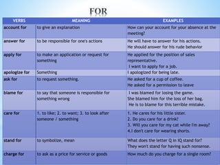 VERBS MEANING EXAMPLES
account for to give an explanation How can your account for your absence at the
meeting?
answer for to be responsible for one's actions He will have to answer for his actions.
He should answer for his rude behavior
apply for to make an application or request for
something
He applied for the position of sales
representative.
I want to apply for a job.
apologize for Something I apologized for being late.
ask for to request something. He asked for a cup of coffee.
He asked for a permission to leave
blame for to say that someone is responsible for
something wrong
I was blamed for losing the game.
She blamed him for the loss of her bag.
He is to blame for this terrible mistake.
care for 1. to like; 2. to want; 3. to look after
someone / something
1. He cares for his little sister.
2. Do you care for a drink?
3. Will you care for my cat while I'm away?
4.I don't care for wearing shorts.
stand for to symbolize, mean What does the letter Q in IQ stand for?
They won't stand for having such nonsense.
charge for to ask as a price for service or goods How much do you charge for a single room?
 