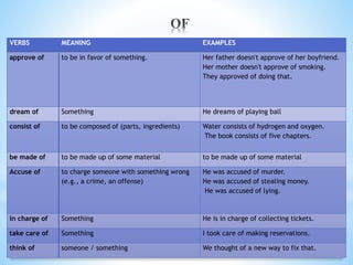 VERBS MEANING EXAMPLES
approve of to be in favor of something. Her father doesn't approve of her boyfriend.
Her mother doesn't approve of smoking.
They approved of doing that.
dream of Something He dreams of playing ball
consist of to be composed of (parts, ingredients) Water consists of hydrogen and oxygen.
The book consists of five chapters.
be made of to be made up of some material to be made up of some material
Accuse of to charge someone with something wrong
(e.g., a crime, an offense)
He was accused of murder.
He was accused of stealing money.
He was accused of lying.
in charge of Something He is in charge of collecting tickets.
take care of Something I took care of making reservations.
think of someone / something We thought of a new way to fix that.
 