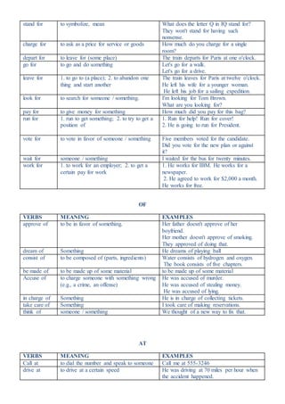 stand for to symbolize, mean What does the letter Q in IQ stand for?
They won't stand for having such
nonsense.
charge for to ask as a price for service or goods How much do you charge for a single
room?
depart for to leave for (some place) The train departs for Paris at one o'clock.
go for to go and do something Let's go for a walk.
Let's go for a drive.
leave for 1. to go to (a place); 2. to abandon one
thing and start another
The train leaves for Paris at twelve o'clock.
He left his wife for a younger woman.
He left his job for a sailing expedition.
look for to search for someone / something. I'm looking for Tom Brown.
What are you looking for?
pay for to give money for something How much did you pay for this bag?
run for 1. run to get something; 2. to try to get a
position of
1. Run for help! Run for cover!
2. He is going to run for President.
vote for to vote in favor of someone / something Five members voted for the candidate.
Did you vote for the new plan or against
it?
wait for someone / something I waited for the bus for twenty minutes.
work for 1. to work for an employer; 2. to get a
certain pay for work
1. He works for IBM. He works for a
newspaper.
2. He agreed to work for $2,000 a month.
He works for free.
OF
VERBS MEANING EXAMPLES
approve of to be in favor of something. Her father doesn't approve of her
boyfriend.
Her mother doesn't approve of smoking.
They approved of doing that.
dream of Something He dreams of playing ball
consist of to be composed of (parts, ingredients) Water consists of hydrogen and oxygen.
The book consists of five chapters.
be made of to be made up of some material to be made up of some material
Accuse of to charge someone with something wrong
(e.g., a crime, an offense)
He was accused of murder.
He was accused of stealing money.
He was accused of lying.
in charge of Something He is in charge of collecting tickets.
take care of Something I took care of making reservations.
think of someone / something We thought of a new way to fix that.
AT
VERBS MEANING EXAMPLES
Call at to dial the number and speak to someone Call me at 555-3246
drive at to drive at a certain speed He was driving at 70 miles per hour when
the accident happened.
 