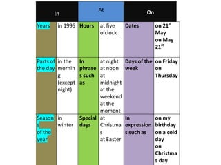 At                 On
        In
Years    in 1996 Hours      at five    Dates        on 21st
                            o’clock                 May
                                                    on May
                                                    21st

Parts of in the    In      at night    Days of the on Friday
the day mornin     phrase  at noon     week        on
         g         s such  at                      Thursday
         (except   as      midnight
         night)            at the
                           weekend
                           at the
                           moment
Season in          Special at          In         on my
s      winter      days    Christma    expression birthday
of the                     s           s such as  on a cold
year                       at Easter              day
                                                  on
                                                  Christma
                                                  s day
 