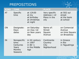 PREPOSITIONS
KIND   TIME                           PLACE
AT     Specific      at   12h30       Very specific   at 502 sul
       time          at   my          Address+ n#     street
                     at   birthday    Place in the    at the bank
                     at   christmas   city            at school
                     at   night

ON     Designate:    on Saturday      Name of:        on Comercial
       Days          on may 1st       Street          Avenue
       dates         on New years     Square          on time Square
                     day              Avenue          on Broadway

IN     Nonspecific   in XX century    Continente      in Greece
       time:         in 1997          Country         in Rio
       Centuries     in 80´s          City            in Taguatinga
       Years         in the Middle    Nighborhood
       Months        Age
       Seasons
 