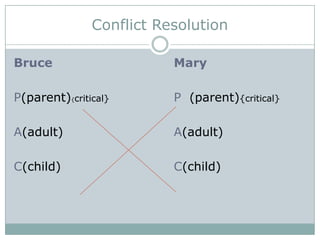 Conflict Resolution
Bruce

Mary

P(parent){critical}

P (parent){critical}

A(adult)

A(adult)

C(child)

C(child)

 