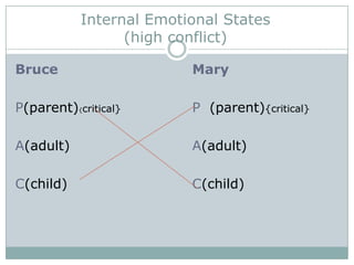 Internal Emotional States
(high conflict)
Bruce

Mary

P(parent){critical}

P (parent){critical}

A(adult)

A(adult)

C(child)

C(child)

 