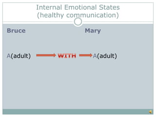 Internal Emotional States
(healthy communication)
Bruce

A(adult)

Mary

A(adult)

 