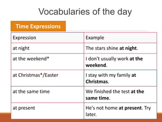 Vocabularies of the day
Time Expressions
Expression Example
at night The stars shine at night.
at the weekend* I don't usually work at the
weekend.
at Christmas*/Easter I stay with my family at
Christmas.
at the same time We finished the test at the
same time.
at present He's not home at present. Try
later.
 