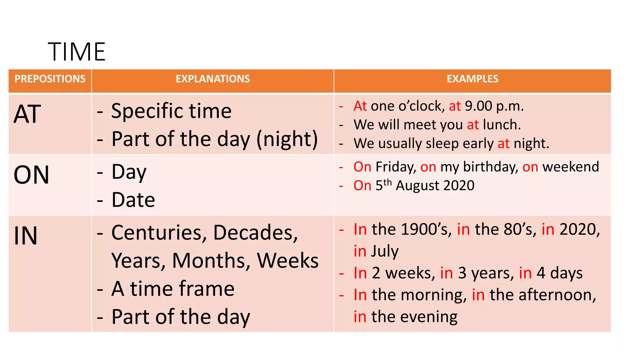 TIME
PREPOSITIONS EXPLANATIONS EXAMPLES
AT - Specific time
- Part of the day (night)
- At one o’clock, at 9.00 p.m.
- We will meet you at lunch.
- We usually sleep early at night.
ON - Day
- Date
- On Friday, on my birthday, on weekend
- On 5th August 2020
IN - Centuries, Decades,
Years, Months, Weeks
- A time frame
- Part of the day
- In the 1900’s, in the 80’s, in 2020,
in July
- In 2 weeks, in 3 years, in 4 days
- In the morning, in the afternoon,
in the evening
 
