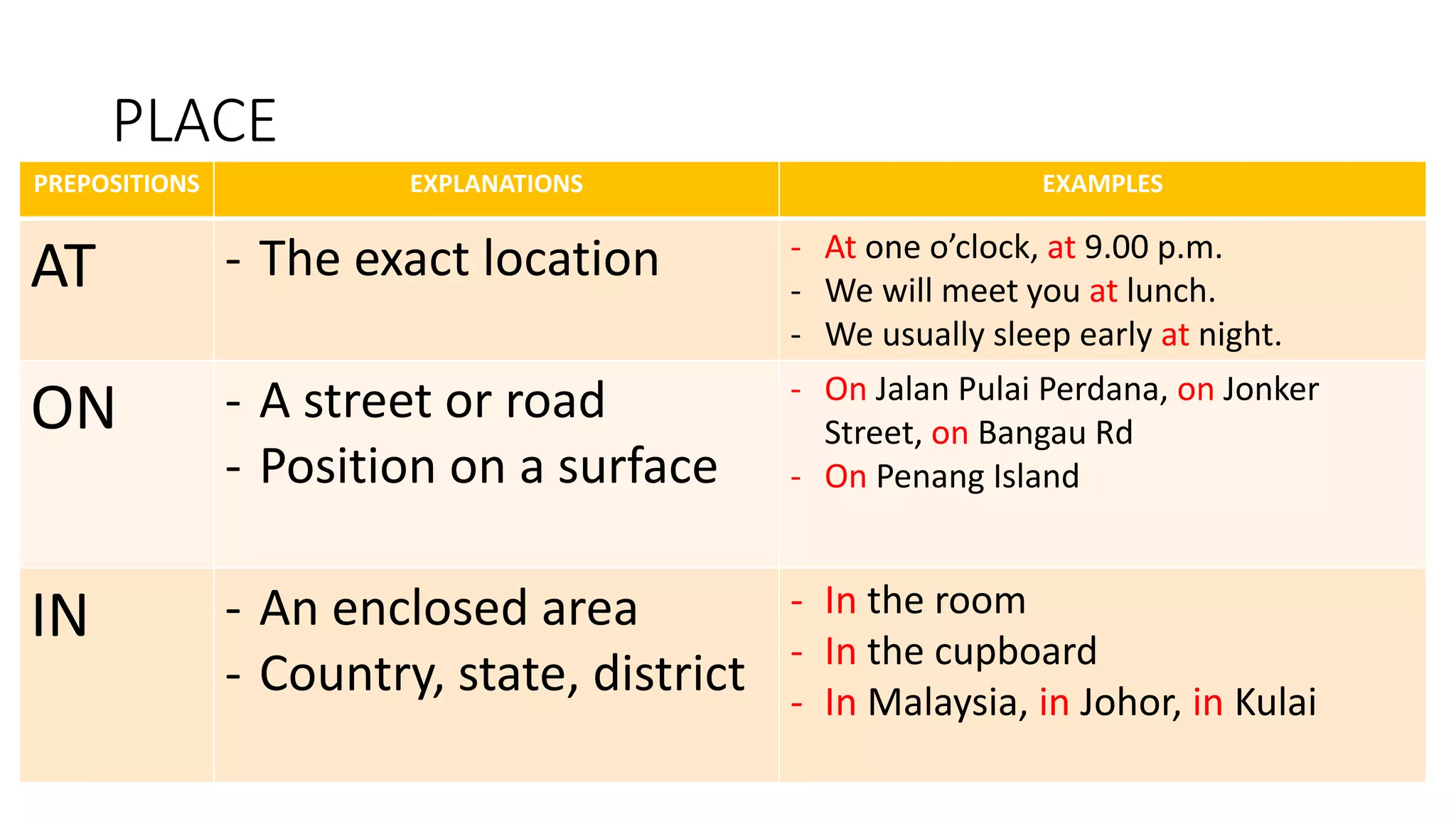 PLACE
PREPOSITIONS EXPLANATIONS EXAMPLES
AT - The exact location - At one o’clock, at 9.00 p.m.
- We will meet you at lunch.
- We usually sleep early at night.
ON - A street or road
- Position on a surface
- On Jalan Pulai Perdana, on Jonker
Street, on Bangau Rd
- On Penang Island
IN - An enclosed area
- Country, state, district
- In the room
- In the cupboard
- In Malaysia, in Johor, in Kulai
 