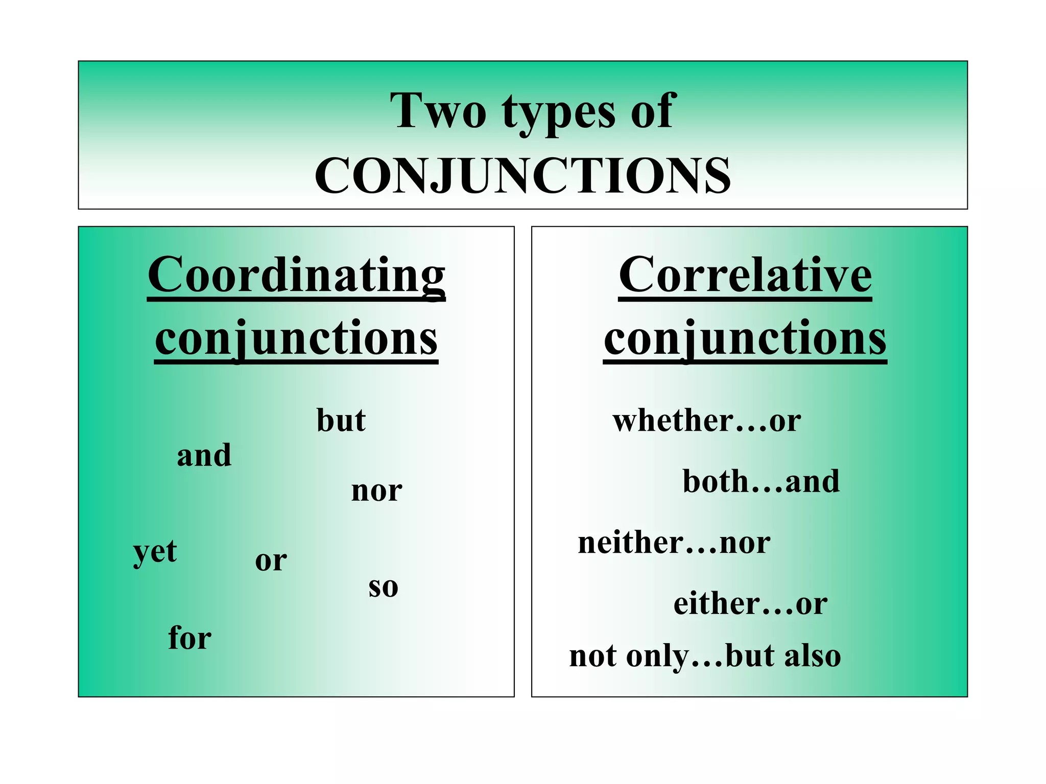Two types of
             CONJUNCTIONS
Coordinating               Correlative
conjunctions              conjunctions
             but          whether…or
  and
               nor             both…and

yet                     neither…nor
        or
                   so         either…or
  for                   not only…but also
 