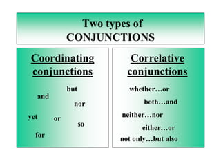 Two types of
             CONJUNCTIONS
Coordinating               Correlative
conjunctions              conjunctions
             but          whether…or
  and
               nor             both…and

yet                     neither…nor
        or
                   so         either…or
  for                   not only…but also
 