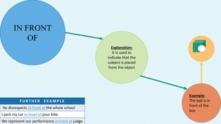Preposition Infront Preposition of place, infograph | PPTX