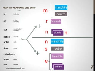 PRÄP MIT AKKUSATIV UND DATIV
.
in/dentro

an

a (con
contatto)

auf

sopra/su (con
contatto)

neben

accanto

unter

sotto

über

sopra

neutro

r

femminile

n

plurale
plurale

n
s

maschile

zwischen tra

hinter

dietro

vor

davanti

Deutsches Institut Florenz, 2013

n

neutro
femminile

e
plurale
plurale

74

in

m

maschile

 