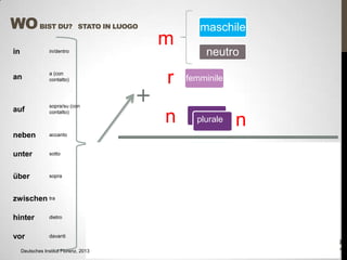 WO BIST DU?

STATO IN LUOGO

in/dentro

an

a (con
contatto)

auf

sopra/su (con
contatto)

neben

accanto

unter

sotto

über

sopra

neutro

r

femminile

n

plurale
plurale

n
s

maschile

zwischen tra

hinter

dietro

vor

davanti

Deutsches Institut Florenz, 2013

n

neutro
femminile

e
plurale
plurale

75

in

m

maschile

 