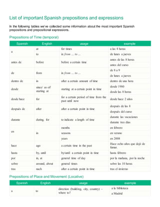 List of important Spanish prepositions and expressions
In the following tables we’ve collected some information about the most important Spanish
prepositions and prepositional expressions.
Prepositions of Time (temporal)
Spanish English usage example
a
at for times a las 8 horas
to in from … to … de lunes a jueves
antes de before before a certain time
antes de las 8 horas
antes del curso
de from in from … to …
de 8 a 9
de lunes a jueves
dentro de in after a certain amount of time dentro de una hora
desde
since/ as of/
starting at
starting at a certain point in time
desde 1980
desde las 8 horas
desde hace for
for a certain period of time from the
past until now
desde hace 2 años
después de after after a certain point in time
después de las 8
después del curso
durante during, for to indicate a length of time
durante las vacaciones
durante tres días
en
in
months en febrero
seasons en verano
years en 2008
hace ago a certain time in the past
Hace ocho años que dejé de
fumar.
hasta by, until by/until a certain point in time hasta febrero
por in, at general time of day por la mañana, por la noche
sobre around, about general times sobre las 10 horas
tras nach after a certain point in time tras el invierno
Prepositions of Place and Movement (Locative)
Spanish English usage example
a to
direction (building, city, country) -
where to?
a la biblioteca
a Madrid
 