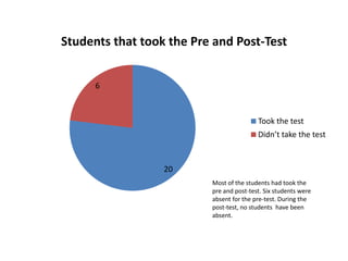 Students that took the Pre and Post-Test


      6



                                          Took the test
                                          Didn’t take the test


                  20
                          Most of the students had took the
                          pre and post-test. Six students were
                          absent for the pre-test. During the
                          post-test, no students have been
                          absent.
 