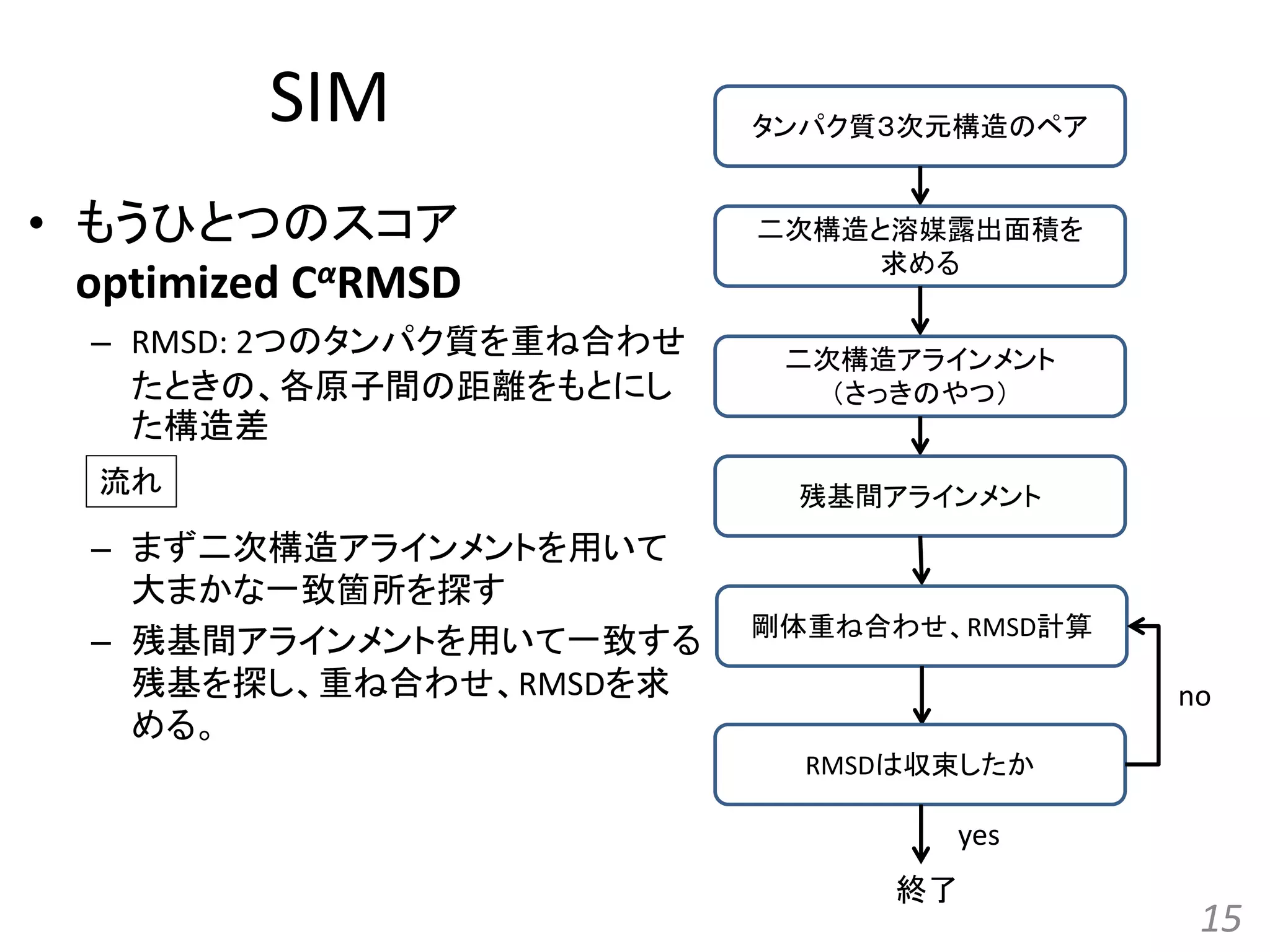 SIM
• もうひとつのスコア
optimized CαRMSD
– RMSD: 2つのタンパク質を重ね合わせ
たときの、各原子間の距離をもとにし
た構造差
– まず二次構造アラインメントを用いて
大まかな一致箇所を探す
– 残基間アラインメントを用いて一致する
残基を探し、重ね合わせ、RMSDを求
める。
15
タンパク質３次元構造のペア
二次構造と溶媒露出面積を
求める
二次構造アラインメント
（さっきのやつ）
残基間アラインメント
剛体重ね合わせ、RMSD計算
RMSDは収束したか
no
yes
終了
流れ
 
