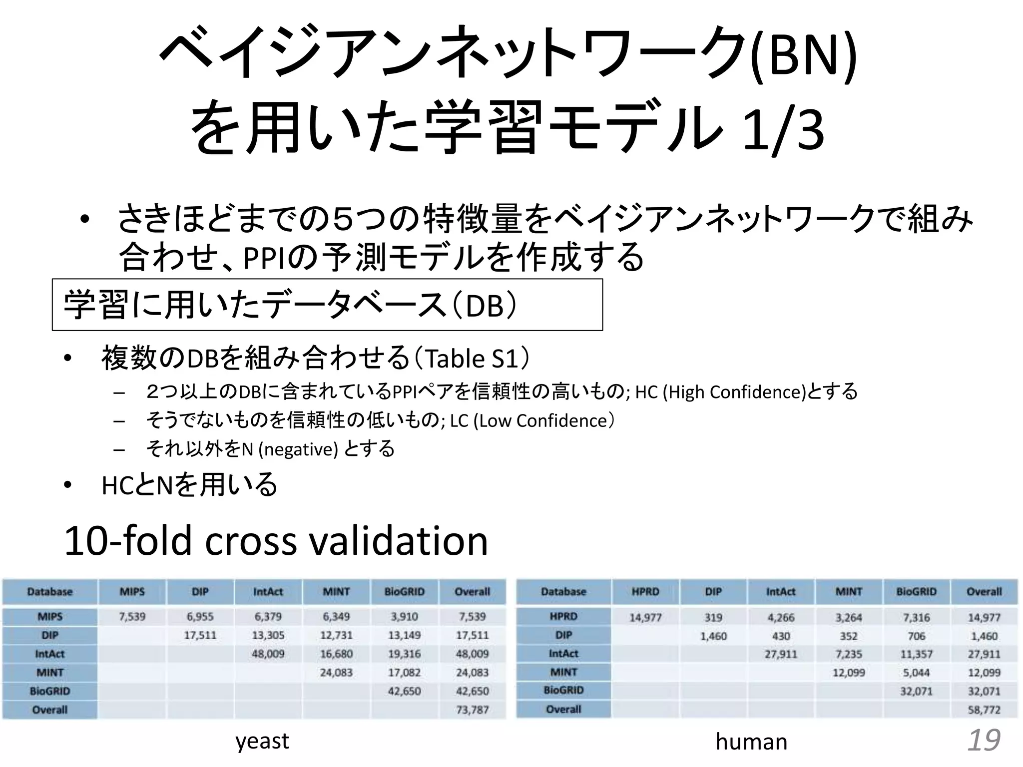 ベイジアンネットワーク(BN)
を用いた学習モデル 1/3
• 複数のDBを組み合わせる（Table S1）
– ２つ以上のDBに含まれているPPIペアを信頼性の高いもの; HC (High Confidence)とする
– そうでないものを信頼性の低いもの; LC (Low Confidence）
– それ以外をN (negative) とする
• HCとNを用いる
10-fold cross validation
19
学習に用いたデータベース（DB）
• さきほどまでの５つの特徴量をベイジアンネットワークで組み
合わせ、PPIの予測モデルを作成する
yeast human
 