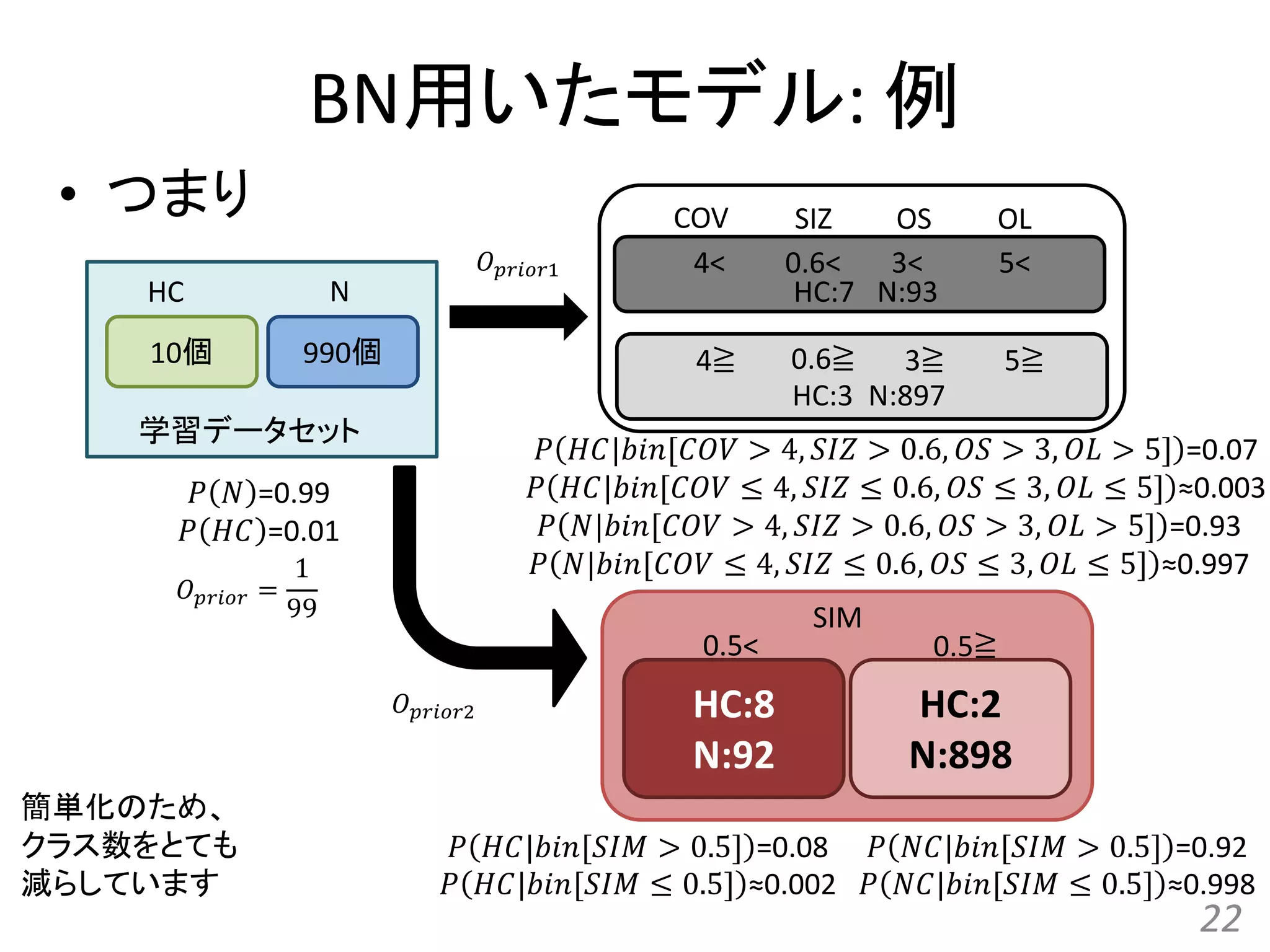 BN用いたモデル: 例
• つまり
22
10個 990個
HC N
学習データセット
𝑃 𝑁 =0.99
𝑃 𝐻𝐶 =0.01
HC:8
N:92
HC:2
N:898
0.5< 0.5≧
SIM
𝑃 𝐻𝐶|𝑏𝑖𝑛[𝑆𝐼𝑀 > 0.5] =0.08
𝑃 𝐻𝐶|𝑏𝑖𝑛[𝑆𝐼𝑀 ≤ 0.5] ≈0.002
𝑃 𝑁𝐶|𝑏𝑖𝑛[𝑆𝐼𝑀 > 0.5] =0.92
𝑃 𝑁𝐶|𝑏𝑖𝑛[𝑆𝐼𝑀 ≤ 0.5] ≈0.998
COV SIZ OS OL
4< 0.6< 3< 5<
HC:7 N:93
4≧ 0.6≧ 3≧ 5≧
HC:3 N:897
𝑃 𝐻𝐶|𝑏𝑖𝑛[𝐶𝑂𝑉 > 4, 𝑆𝐼𝑍 > 0.6, 𝑂𝑆 > 3, 𝑂𝐿 > 5] =0.07
𝑃 𝐻𝐶|𝑏𝑖𝑛[𝐶𝑂𝑉 ≤ 4, 𝑆𝐼𝑍 ≤ 0.6, 𝑂𝑆 ≤ 3, 𝑂𝐿 ≤ 5] ≈0.003
𝑃 𝑁|𝑏𝑖𝑛[𝐶𝑂𝑉 > 4, 𝑆𝐼𝑍 > 0.6, 𝑂𝑆 > 3, 𝑂𝐿 > 5] =0.93
𝑃 𝑁|𝑏𝑖𝑛[𝐶𝑂𝑉 ≤ 4, 𝑆𝐼𝑍 ≤ 0.6, 𝑂𝑆 ≤ 3, 𝑂𝐿 ≤ 5] ≈0.997
𝑂 𝑝𝑟𝑖𝑜𝑟1
𝑂 𝑝𝑟𝑖𝑜𝑟2
簡単化のため、
クラス数をとても
減らしています
𝑂 𝑝𝑟𝑖𝑜𝑟 =
1
99
 