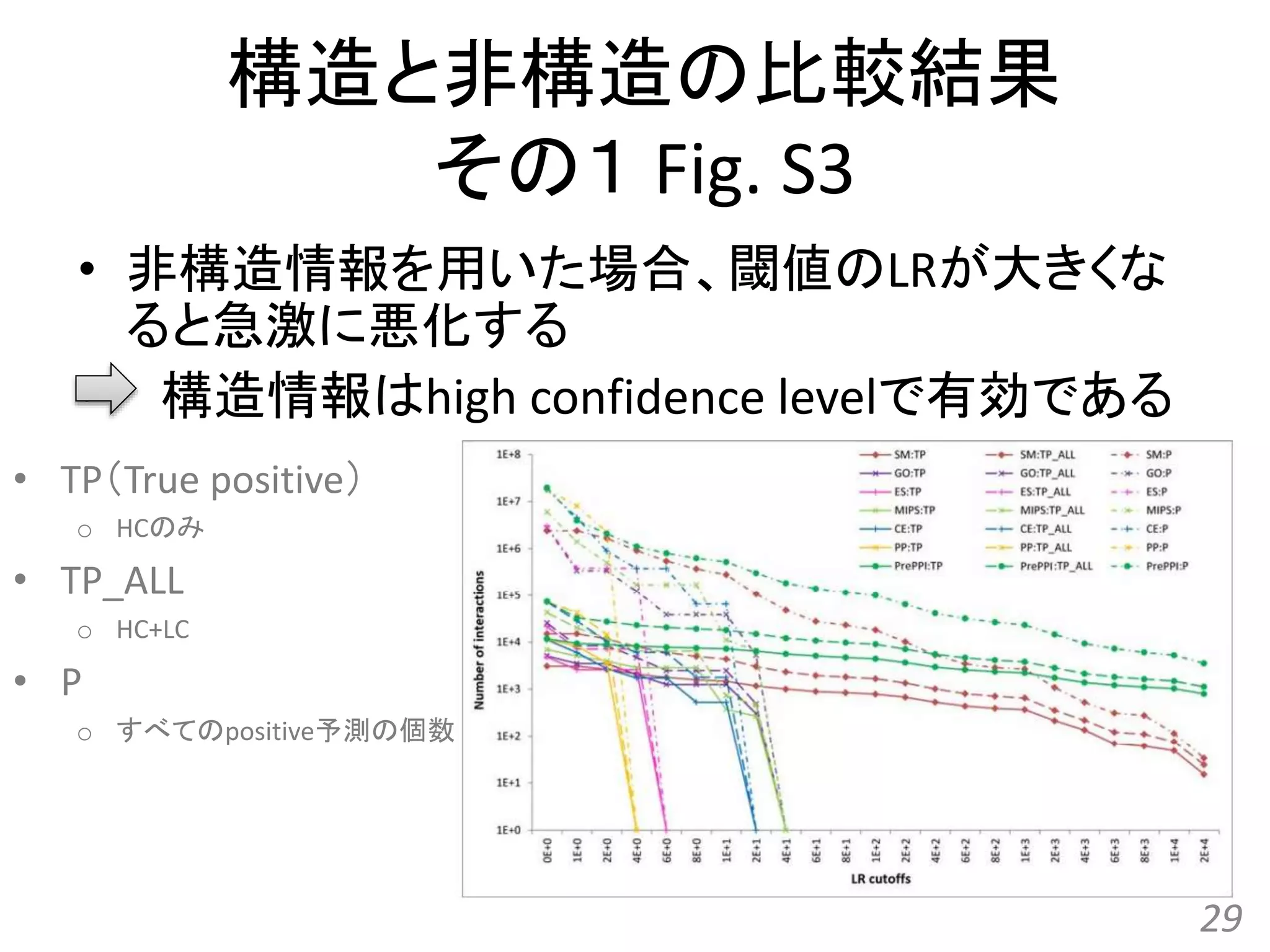 構造と非構造の比較結果
その１ Fig. S3
• 非構造情報を用いた場合、閾値のLRが大きくな
ると急激に悪化する
• 構造情報はhigh confidence levelで有効である
29
• TP（True positive）
o HCのみ
• TP_ALL
o HC+LC
• P
o すべてのpositive予測の個数
 