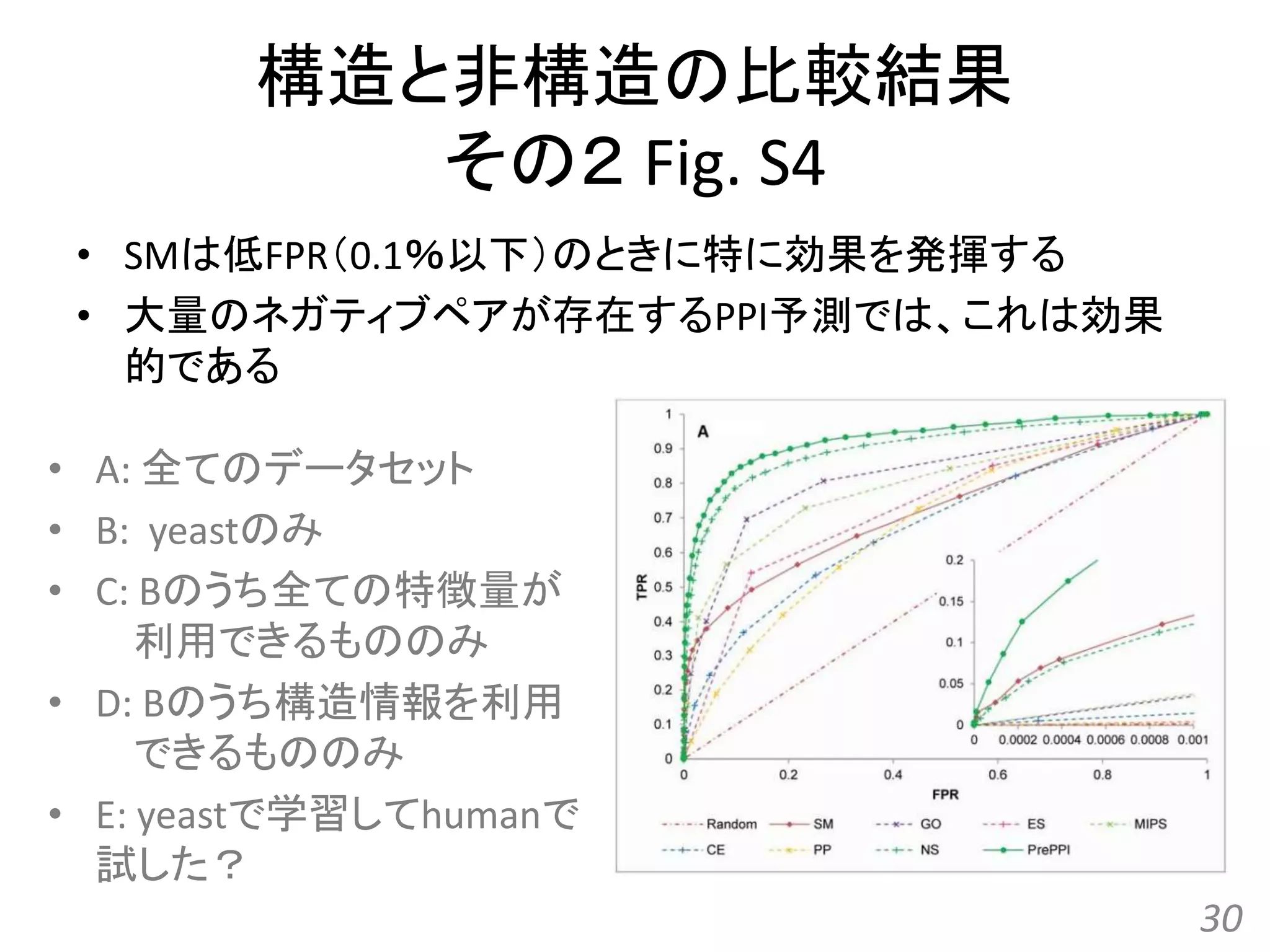 構造と非構造の比較結果
その２ Fig. S4
• SMは低FPR（0.1％以下）のときに特に効果を発揮する
• 大量のネガティブペアが存在するPPI予測では、これは効果
的である
30
• A: 全てのデータセット
• B: yeastのみ
• C: Bのうち全ての特徴量が
利用できるもののみ
• D: Bのうち構造情報を利用
できるもののみ
• E: yeastで学習してhumanで
試した？
 