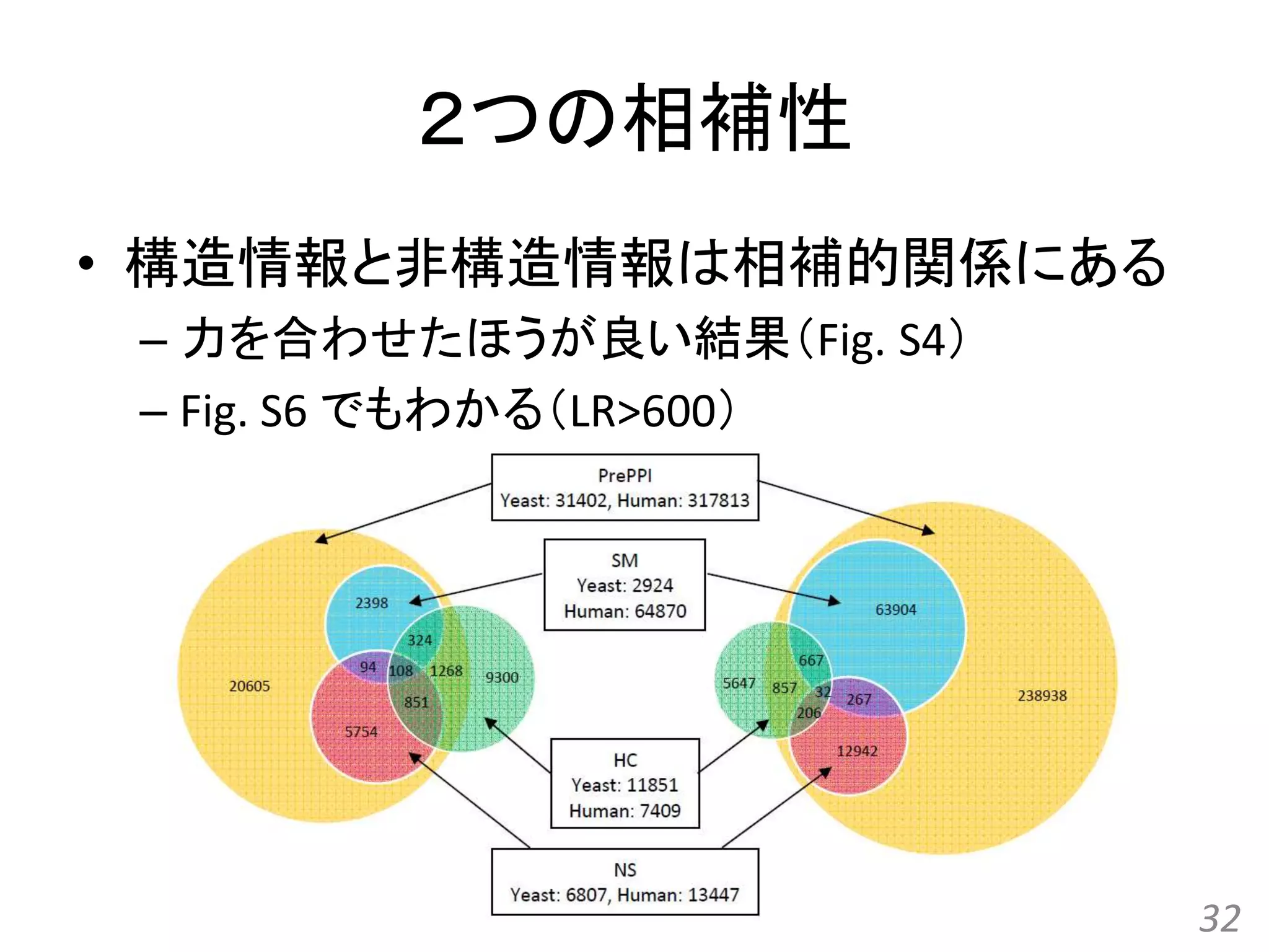 ２つの相補性
• 構造情報と非構造情報は相補的関係にある
– 力を合わせたほうが良い結果（Fig. S4）
– Fig. S6 でもわかる（LR>600）
32
 