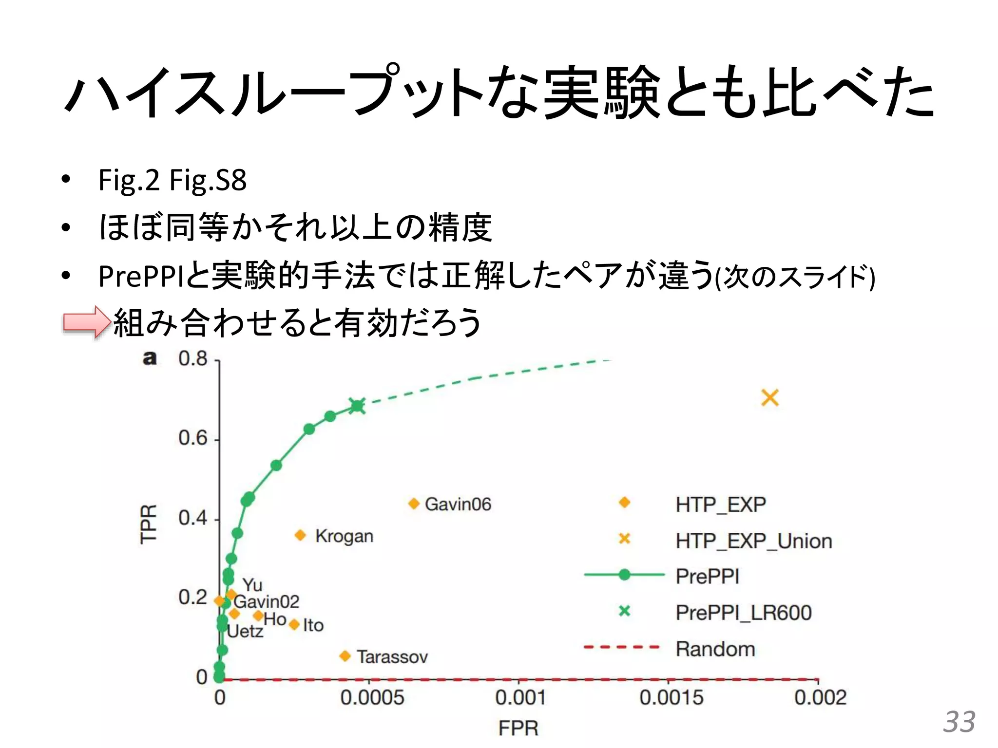 ハイスループットな実験とも比べた
• Fig.2 Fig.S8
• ほぼ同等かそれ以上の精度
• PrePPIと実験的手法では正解したペアが違う(次のスライド)
組み合わせると有効だろう
33
 