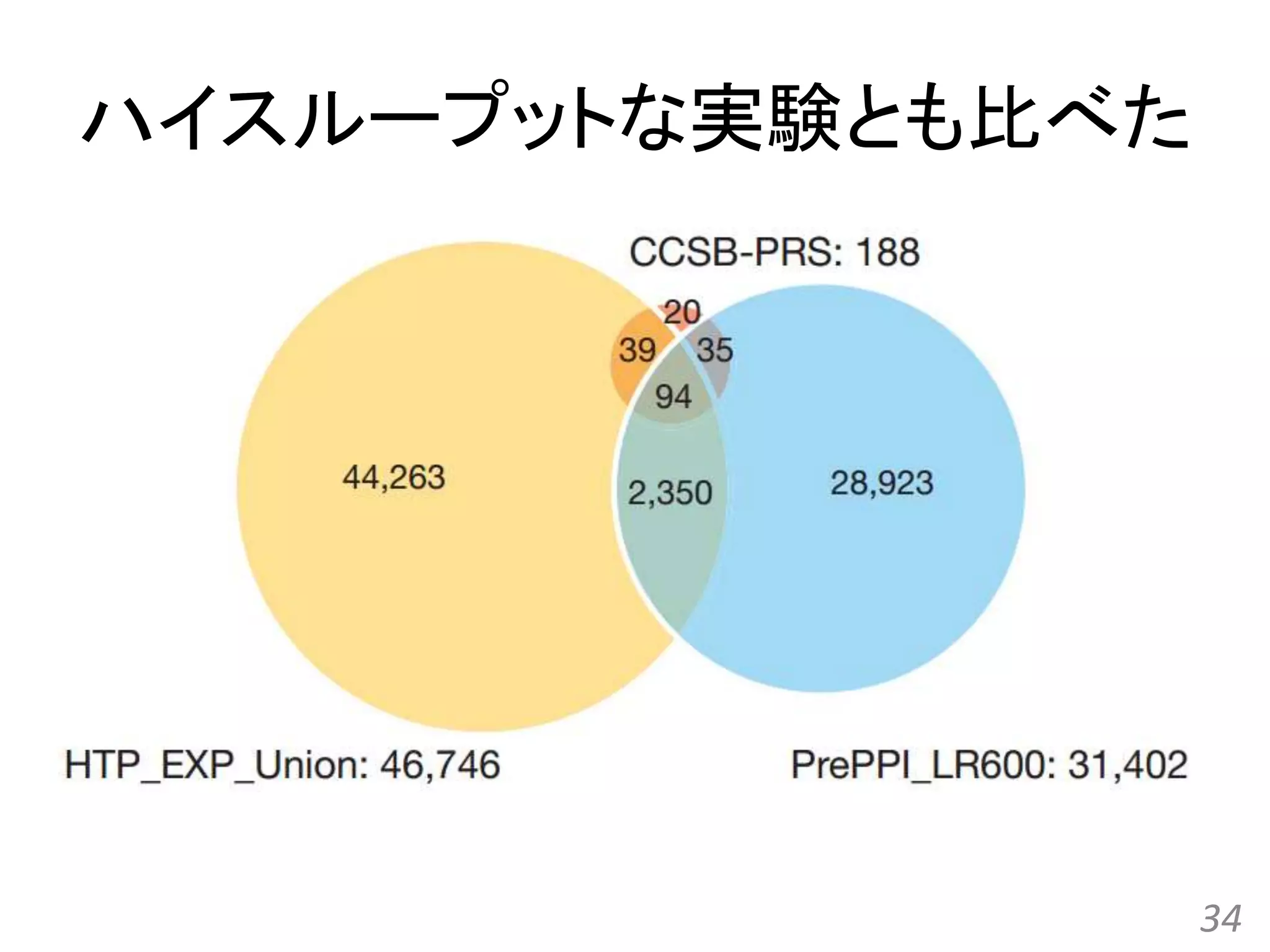 34
ハイスループットな実験とも比べた
 