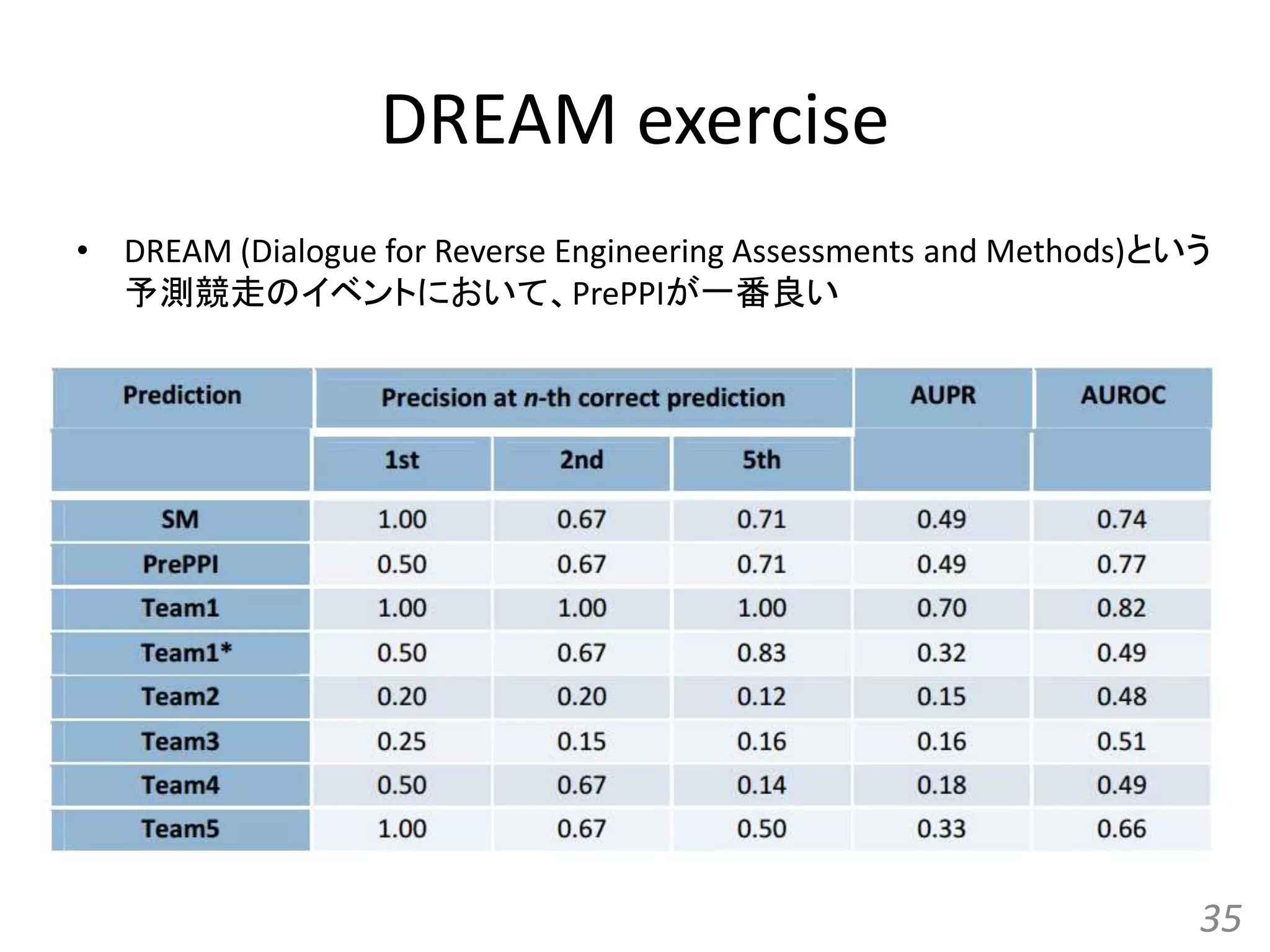 DREAM exercise
• DREAM (Dialogue for Reverse Engineering Assessments and Methods)という
予測競走のイベントにおいて、PrePPIが一番良い
35
 