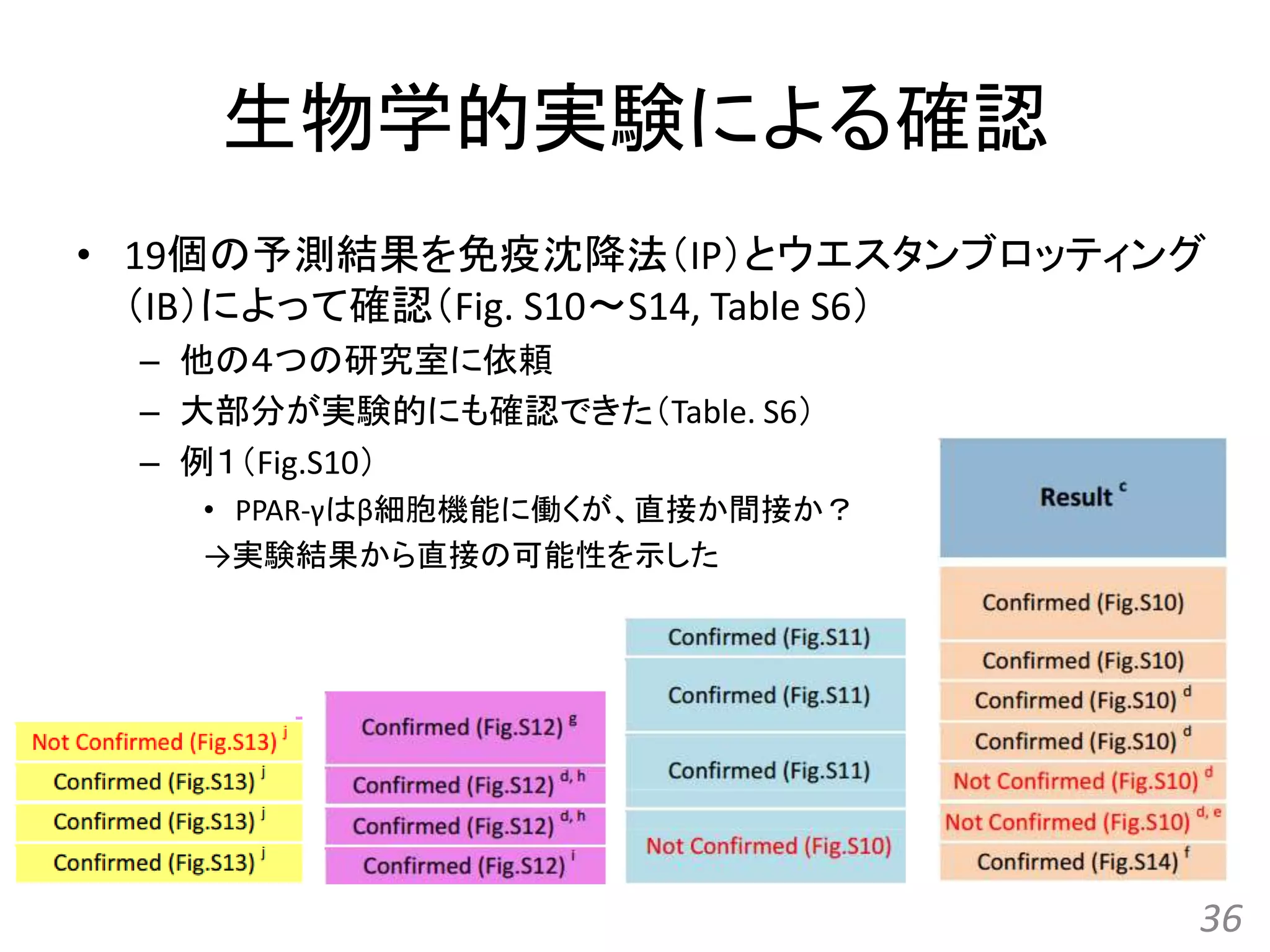 生物学的実験による確認
• 19個の予測結果を免疫沈降法（IP）とウエスタンブロッティング
（IB）によって確認（Fig. S10～S14, Table S6）
– 他の４つの研究室に依頼
– 大部分が実験的にも確認できた（Table. S6）
– 例１（Fig.S10）
• PPAR-γはβ細胞機能に働くが、直接か間接か？
→実験結果から直接の可能性を示した
36
 