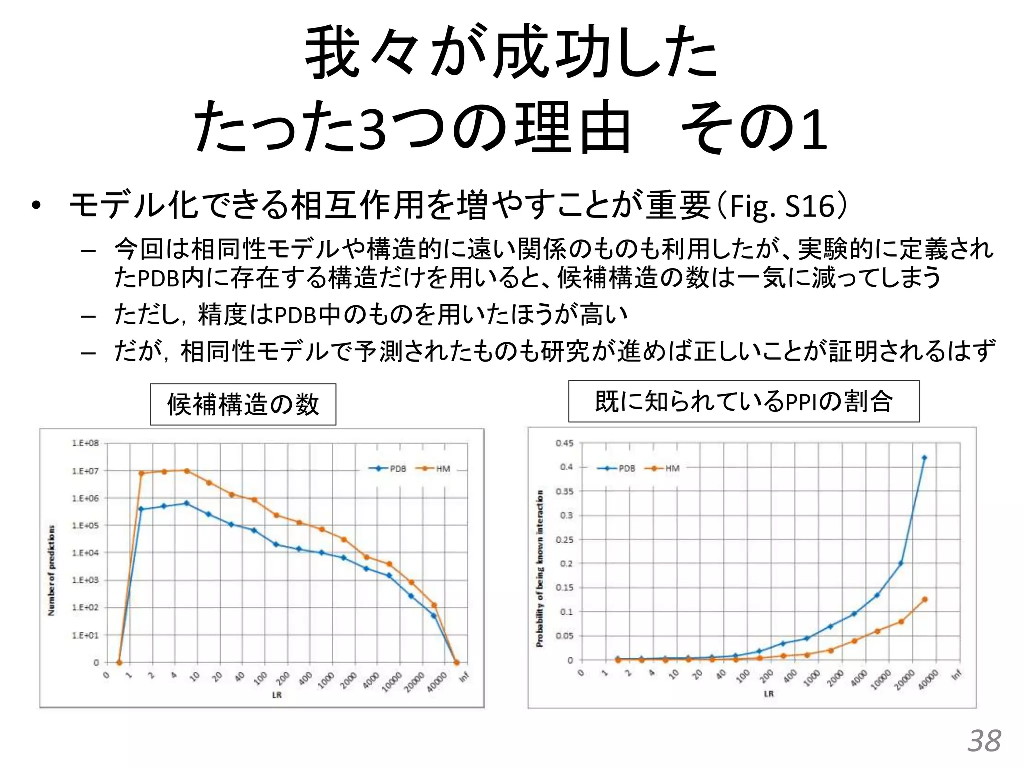 我々が成功した
たった3つの理由 その1
• モデル化できる相互作用を増やすことが重要（Fig. S16）
– 今回は相同性モデルや構造的に遠い関係のものも利用したが、実験的に定義され
たPDB内に存在する構造だけを用いると、候補構造の数は一気に減ってしまう
– ただし，精度はPDB中のものを用いたほうが高い
– だが，相同性モデルで予測されたものも研究が進めば正しいことが証明されるはず
38
候補構造の数 既に知られているPPIの割合
 