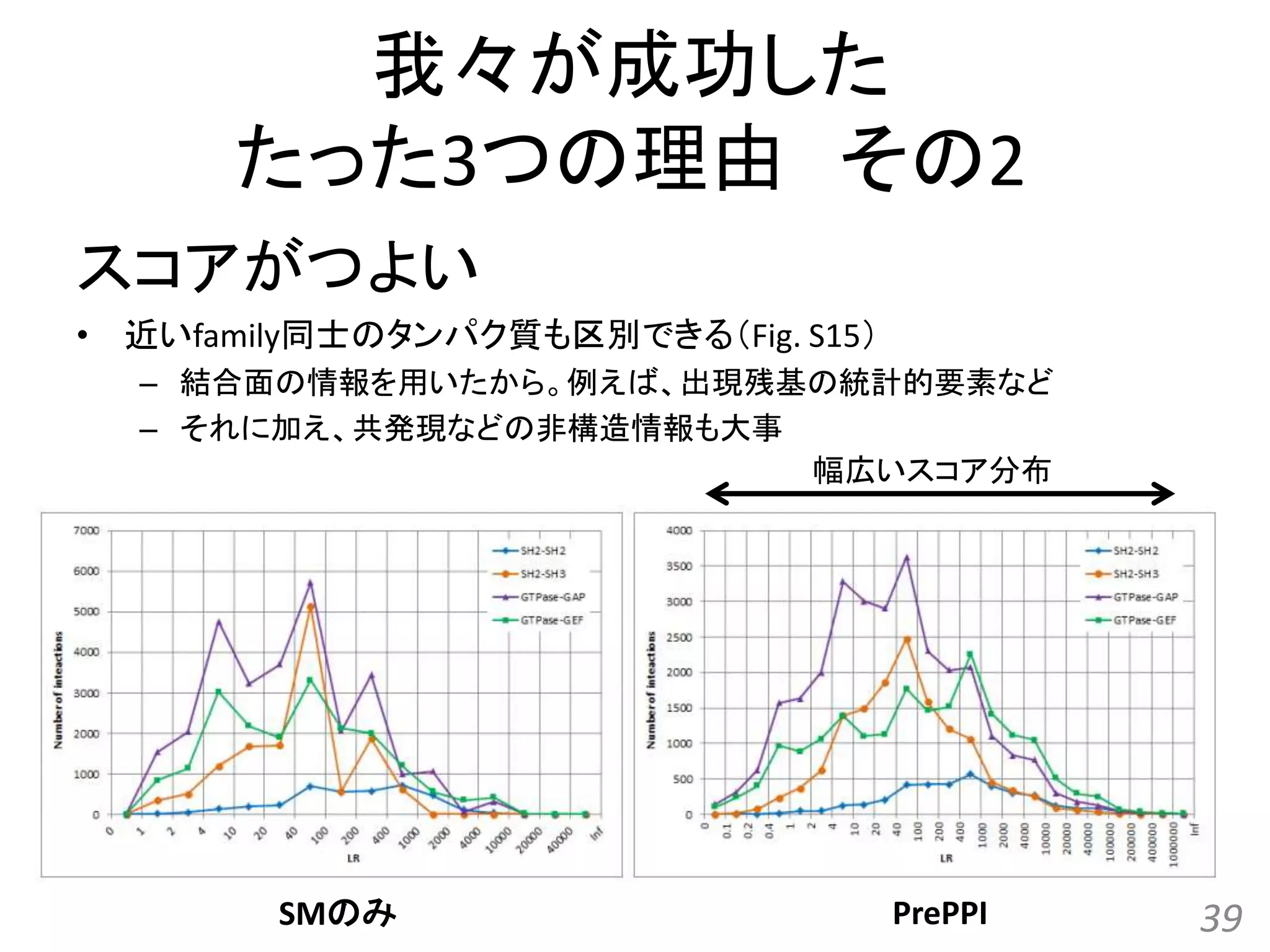 我々が成功した
たった3つの理由 その2
スコアがつよい
• 近いfamily同士のタンパク質も区別できる（Fig. S15）
– 結合面の情報を用いたから。例えば、出現残基の統計的要素など
– それに加え、共発現などの非構造情報も大事
39SMのみ PrePPI
幅広いスコア分布
 