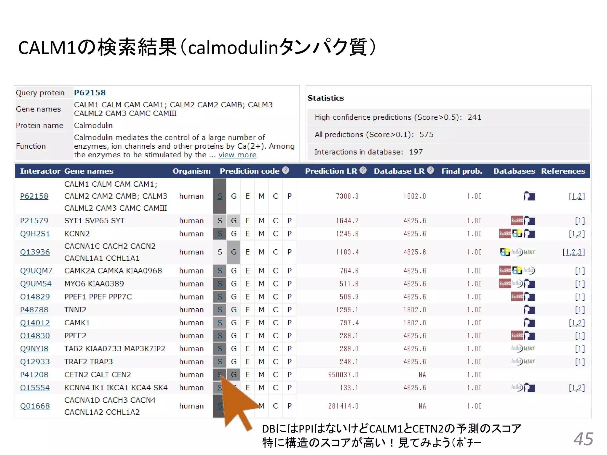 45
CALM1の検索結果（calmodulinタンパク質）
DBにはPPIはないけどCALM1とCETN2の予測のスコア
特に構造のスコアが高い！見てみよう（ﾎﾟﾁｰ
 