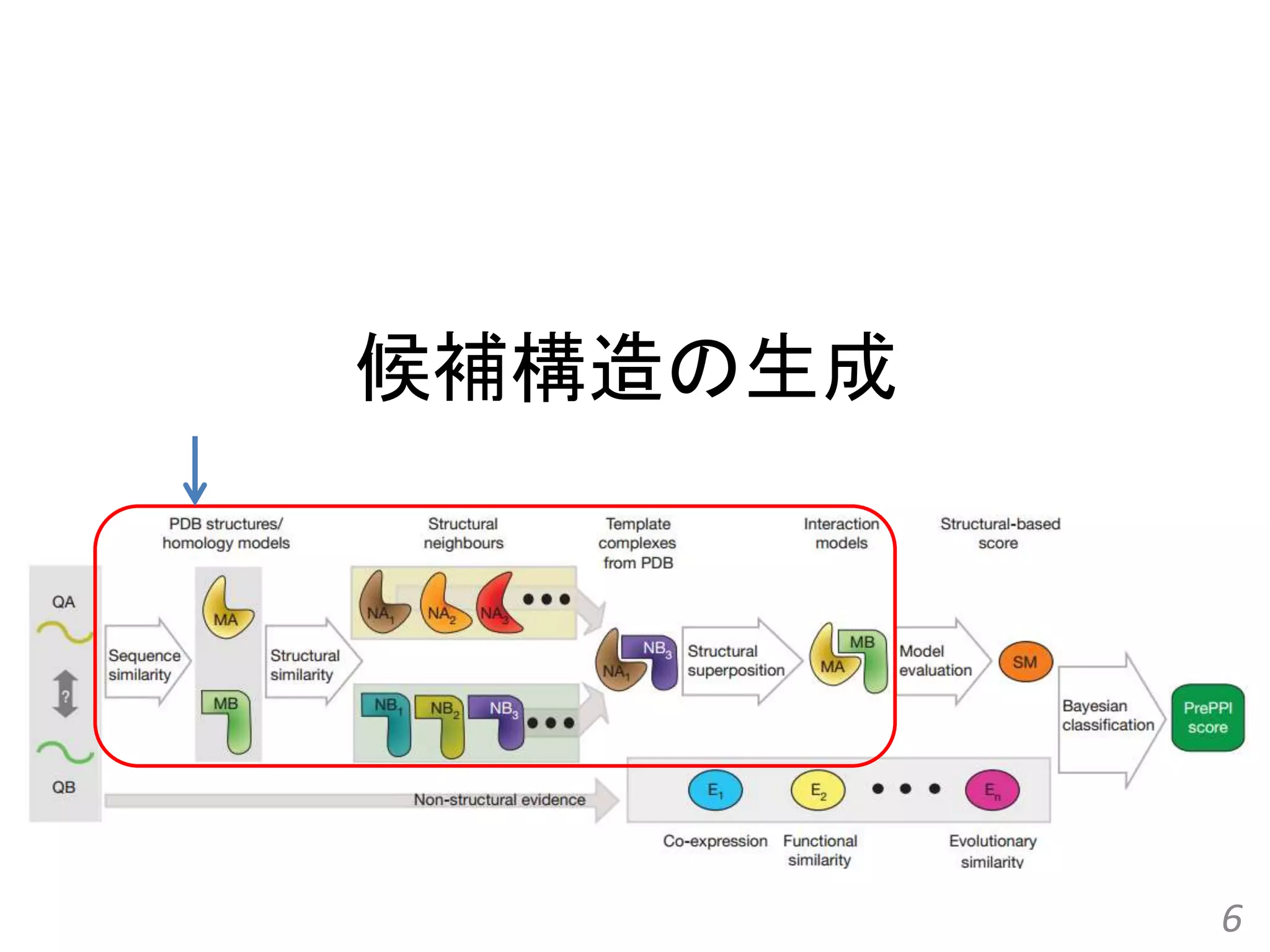 候補構造の生成
6
 