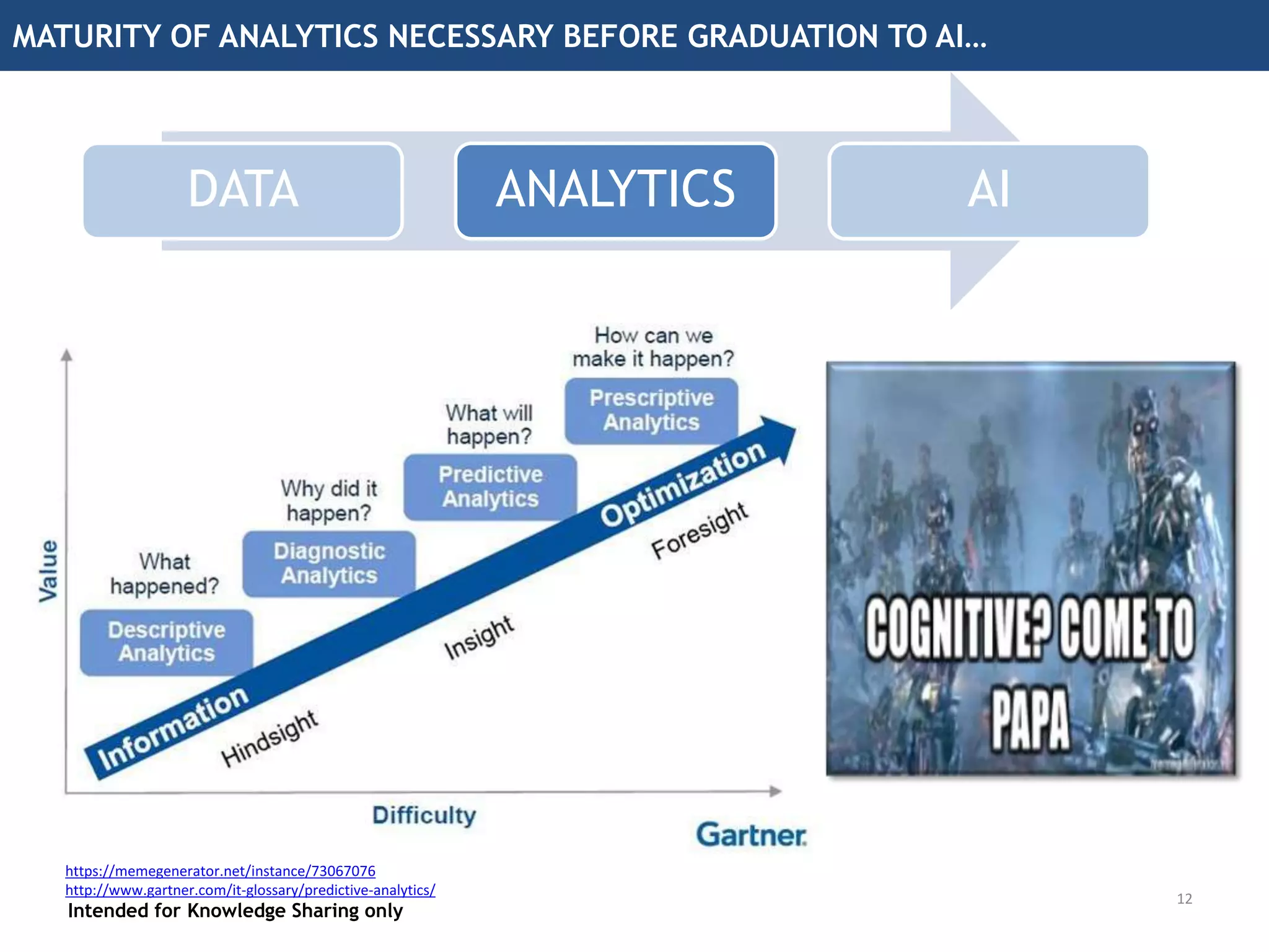 Intended for Knowledge Sharing only
Intended for Knowledge Sharing only
I PROMISE, I AIN’T MAKING STUFF UP!
11
DATA ANALYTICS AI
Reliability of data feed: timely, quick, real-time (cloud refresh frequency)
Privacy concerns and residence of data (local or cloud)
Guard machine against getting overwhelmed with unnecessary or noisy data
Guard against irrationality, alerting mechanism
Data homogenization: Multiple data forms, sources, signal processing
 
