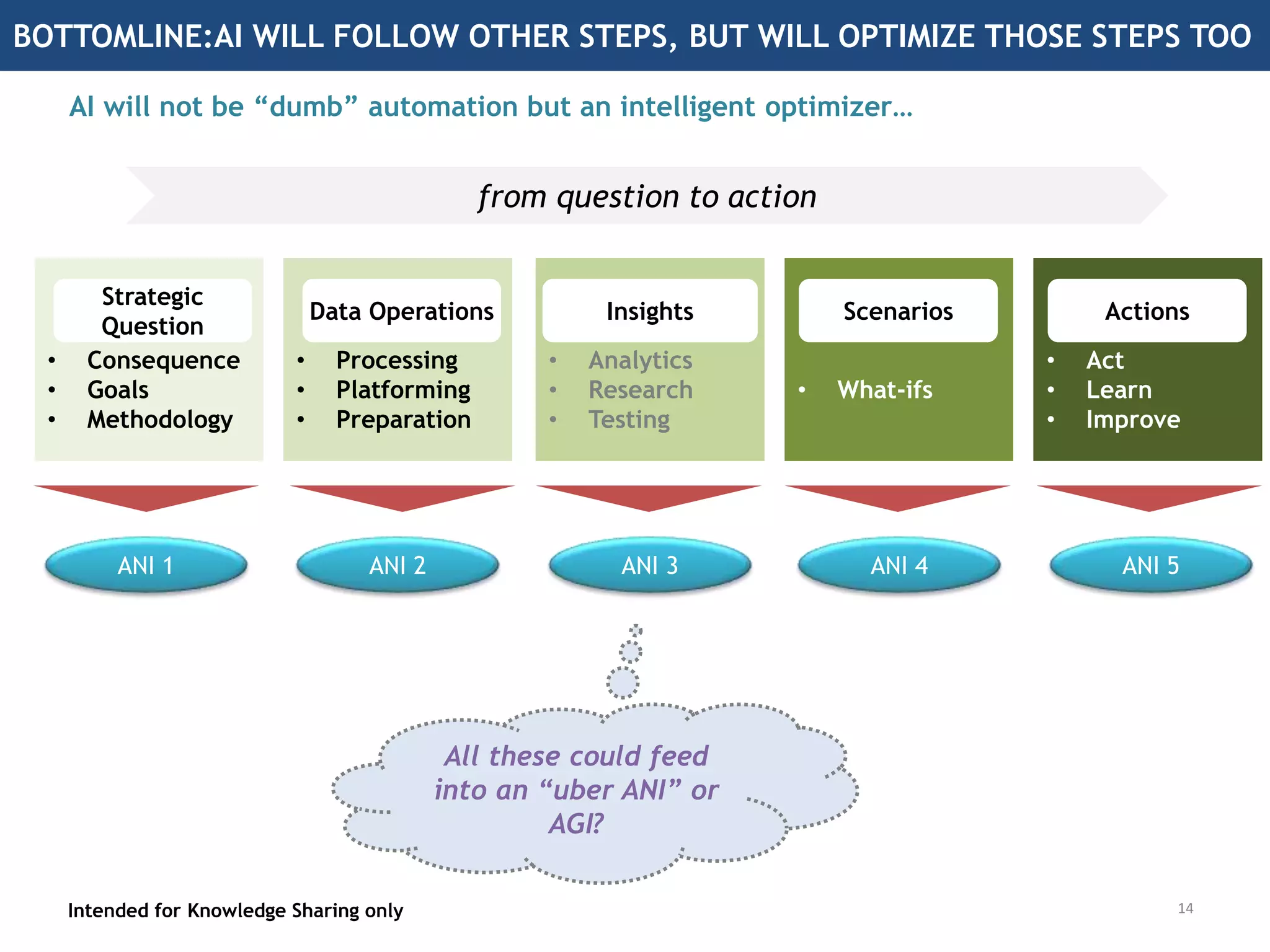 Intended for Knowledge Sharing only
Intended for Knowledge Sharing only
…AND AI ISN’T ONE MONOLITHIC ENTITY EITHER
13
https://techcrunch.com/2016/06/04/artificial-intelligence-is-changing-seo-faster-than-you-think/
https://www.iconfinder.com/icons/297729/check_list_manage_plan_schedule_task_icon
http://www.clipartkid.com/person-icon-cliparts/
https://www.iconfinder.com/icons/736888/cape_fly_flying_hero_super_human_super_powers_superman_icon
Artificial Narrow
Intelligence
(ANI)
“One specific
task”
Artificial General
Intelligence
(AGI)
“many things like
a human”
Artificial Super
Intelligence
(ASI)
“more than what
a human can”
Capability
Terminator
Movie
Killer Drones Terminator Skynet
Real Life Google SEO
Level 5
Autonomous Cars
Google Now?
Examples
 