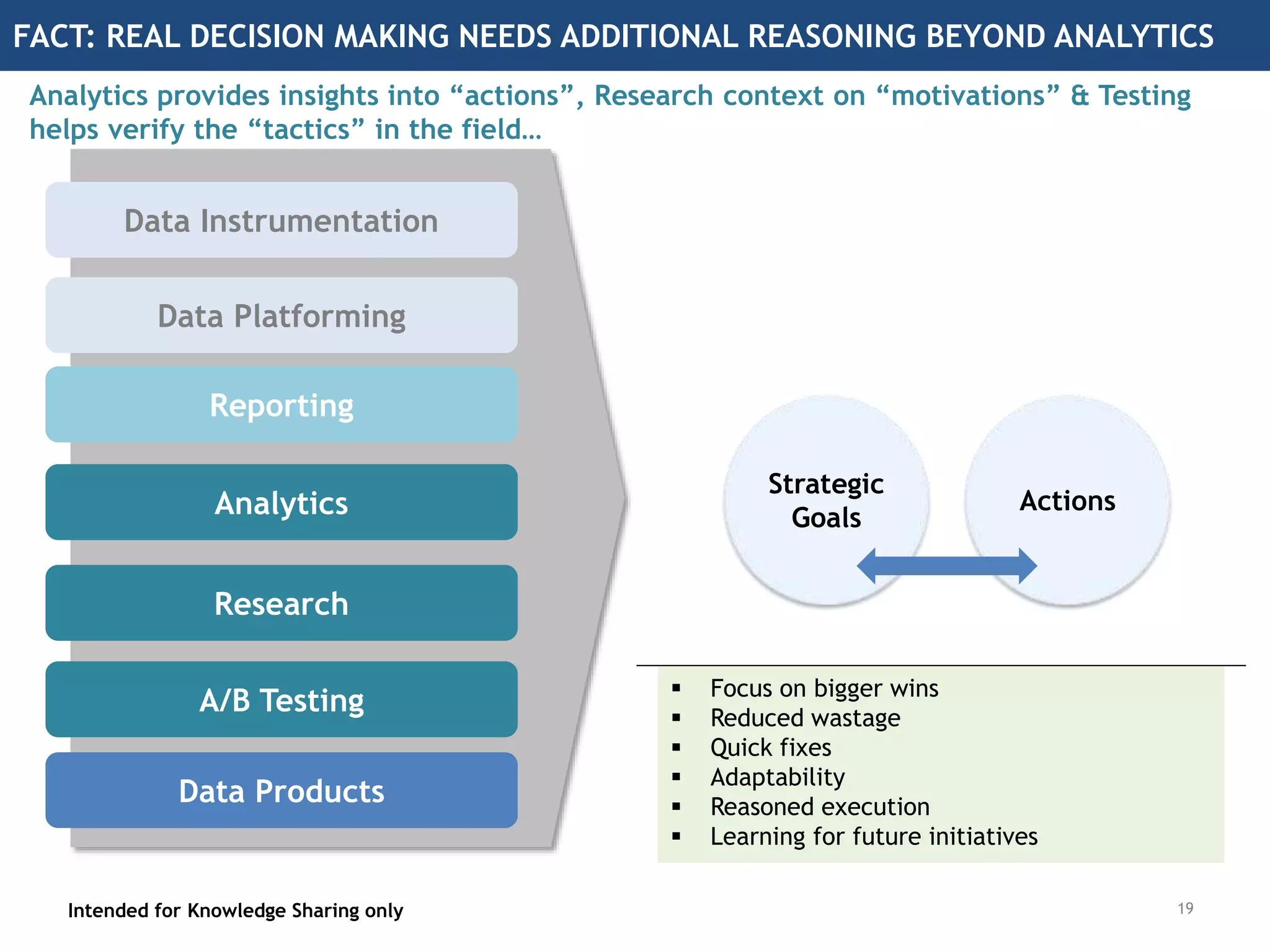 EMOTION|IGNORANCE: ARTIFICIAL INTELLIGENCE IS JUST CURVE FITTING!
Intended for Knowledge Sharing only 18
https://www.tutorialspoint.com/artificial_intelligence/artificial_intelligence_research_areas.htm
 
