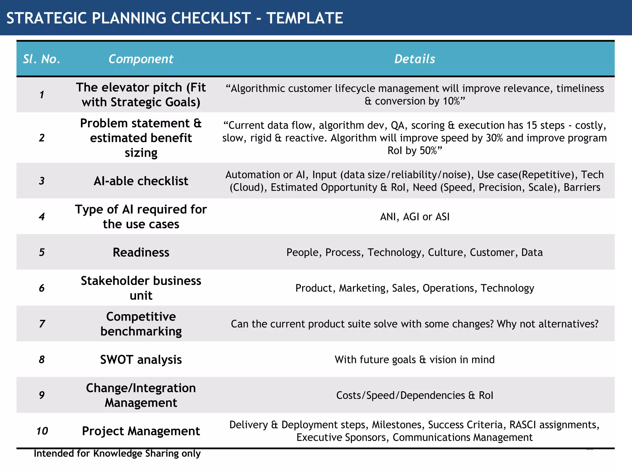 • AI (Narrow, General, Super)
• AI as a service or a product solution
STRATEGIC VISION
Intended for Knowledge Sharing only
24
COMPONENTS DETAILS
Goals
• Expected outcome: Better, faster, cheaper or something else?
• KPI: End-to-end speed, cost efficiency, ability to handle scale,
have human intervention only for more complex problems
Success Criteria
• Stop Criteria
• Learning goals
Readiness
Assessment
• Barriers to current operating goals
• Analytics Maturity Curve
• Customer “adopt”-ability
• Capability sizing (People-Process-Technology-Culture)
Evaluation Criteria
for AI use cases
• Repetitiveness/portability
• Need for Scale, Speed, Complex problems
• Data reliability: Sufficiency, complexity, pipeline reliability,
signal noise/chaos
• Boundaries: Constraints, Regulations, Politics, Process issues
Type of AI required
 