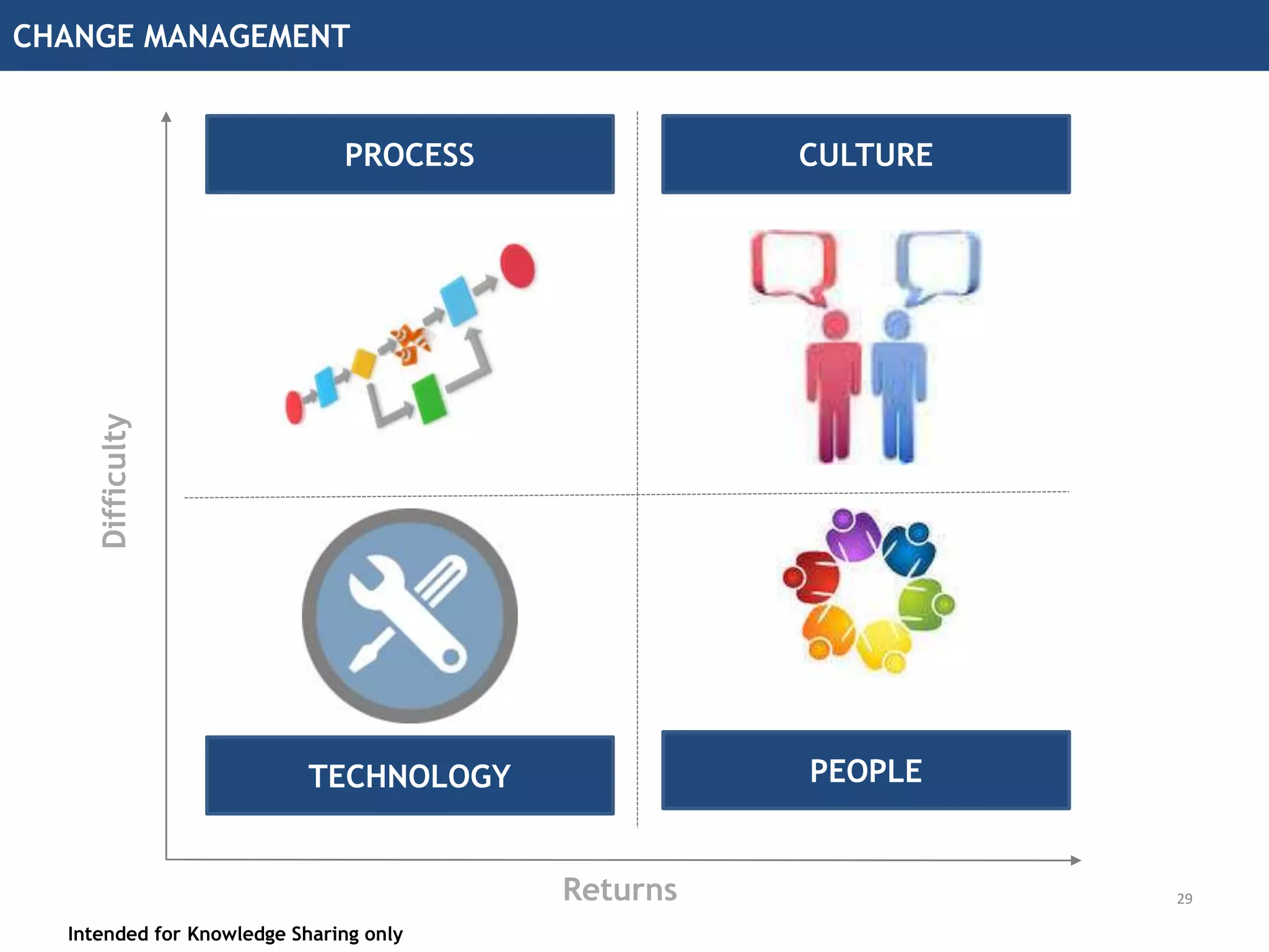 MANAGING INNOVATION PLAYBOOK
Intended for Knowledge Sharing only
www.theadanswer.com www.flaticon.comwww.aetholdings.com
STRATEGY EXECUTION TRANSFORMATION
Source:
28
 