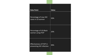 Data Point Value
Percentage of new HIV
cases in US women
50%
Percentage of US Black
women using PrEP
20%
Effectiveness of PrEP in
preventing HIV infection
99%
 