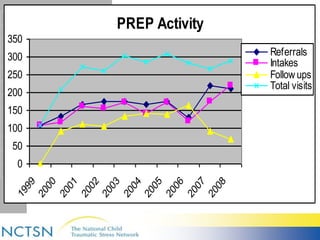 PREP Activity 
350 
300 
250 
400 
200 
300 
150 
200 
100 
0 
1999 
2001 
2003 
2005 
Referrals 
Intakes 
Followups 
Total visits 
PREP Activity 
100 
50 
0 
1999 
2000 
2001 
2002 
2003 
2004 
2005 
2006 
2007 
2008 
Referrals 
Intakes 
Follow ups 
Total visits 
 