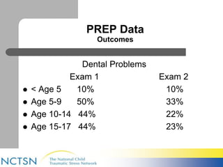 PREP Data 
Outcomes 
Dental Problems 
Exam 1 Exam 2 
 < Age 5 10% 10% 
 Age 5-9 50% 33% 
 Age 10-14 44% 22% 
 Age 15-17 44% 23% 
 