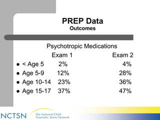 PREP Data 
Outcomes 
Psychotropic Medications 
Exam 1 Exam 2 
 < Age 5 2% 4% 
 Age 5-9 12% 28% 
 Age 10-14 23% 36% 
 Age 15-17 37% 47% 
 