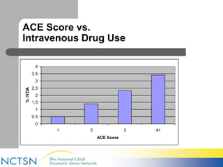 ACE Score vs. 
Intravenous Drug Use 
4 
3.5 
3 
2.5 
2 
1.5 
1 
0.5 
0 
1 2 3 4+ 
ACE Score 
% IVDA 
 