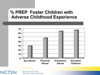 % PREP Foster Children with 
Adverse Childhood Experience 
70 
60 
50 
40 
30 
20 
10 
0 
Sex Abuse Physical 
Abuse 
Substance 
Abuse 
Domestic 
Violence 
 